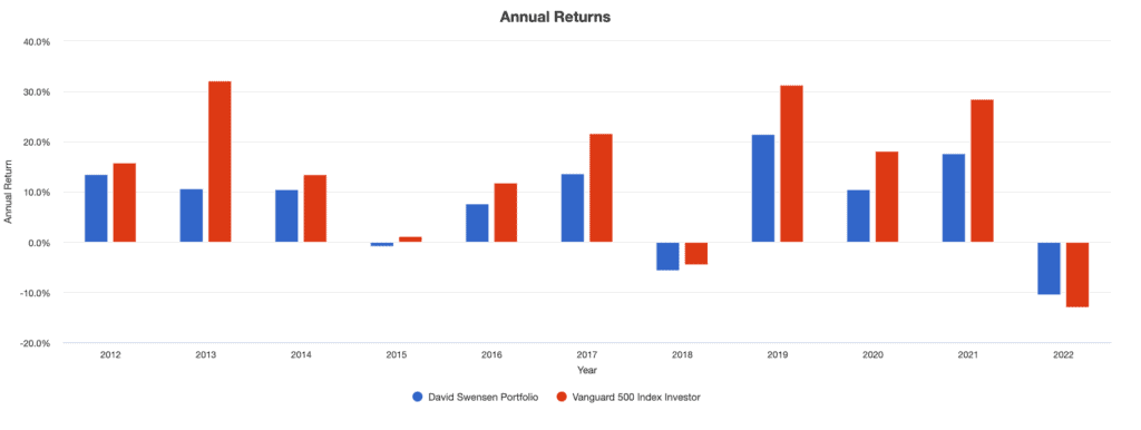 David Swensen Portfolio: Annual Returns, Source: portfoliovisualizer.com
