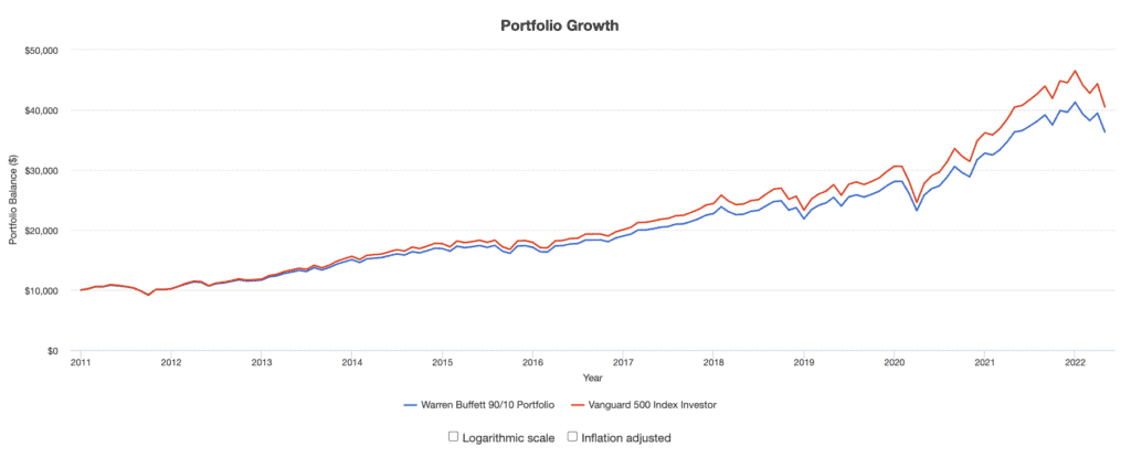 Warren Buffett 90/10 Portfolio: Performance Summary, Source: portfoliovisualizer.com