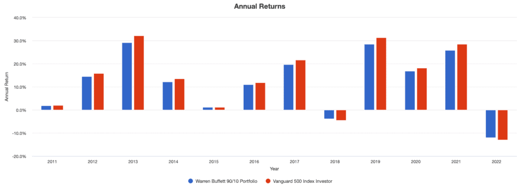 Warren Buffett 90/10 Portfolio: Annual Returns, Source: portfoliovisualizer.com