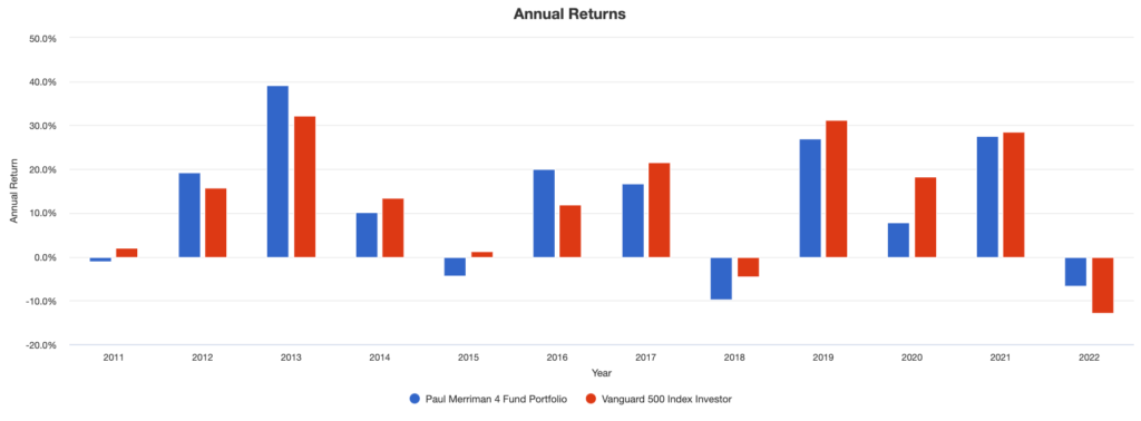 Paul Merriman 4 Fund Portfolio: Annual Returns, Source: portfoliovisualizer.com