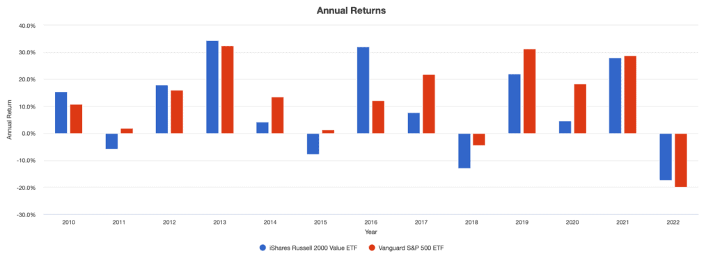 IWN: Annual Returns, Source: portfoliovisualizer.com
