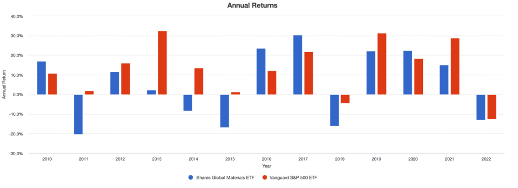 MXI: Annual Returns, Source: portfoliovisualizer.com