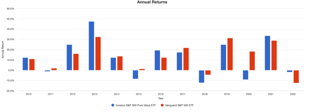 RPV: Annual Returns, Source: portfoliovisualizer.com