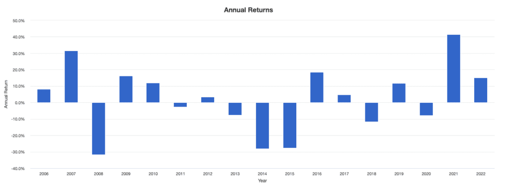 DBC: Annual Returns, Source: portfoliovisualizer.com