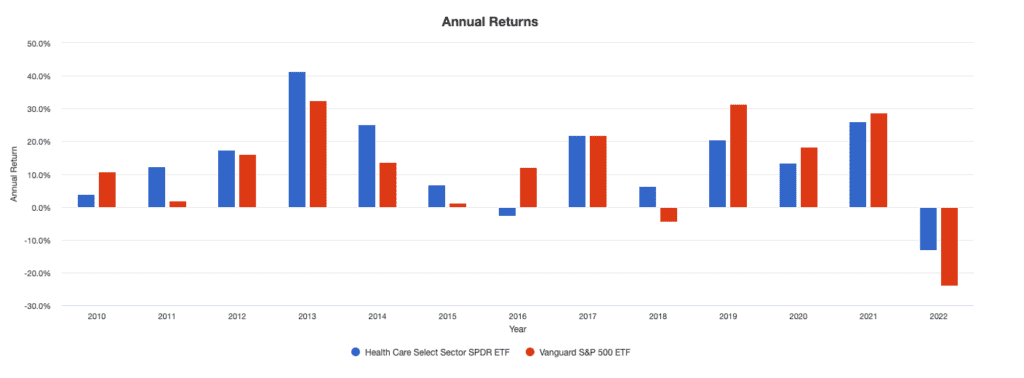 XLV: Annual Returns, Source: portfoliovisualizer.com
