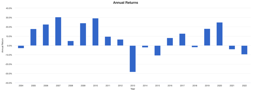 GLD: Annual Returns, Source: portfoliovisualizer.com